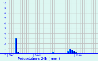 Graphique des précipitations prvues pour Lignerolles
