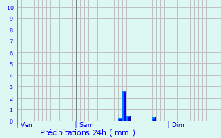 Graphique des précipitations prvues pour Saint-Roman