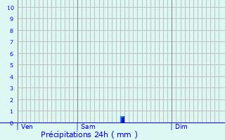 Graphique des précipitations prvues pour Pagny-sur-Moselle