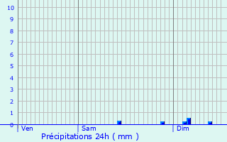 Graphique des précipitations prvues pour Vendat