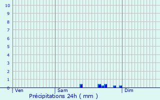 Graphique des précipitations prvues pour Brchainville