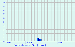 Graphique des précipitations prvues pour Florange