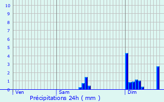 Graphique des précipitations prvues pour Saint-Silvain-Bellegarde