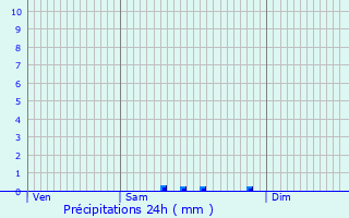 Graphique des précipitations prvues pour Villecresnes