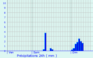 Graphique des précipitations prvues pour Garnat-sur-Engivre