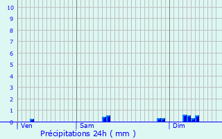 Graphique des précipitations prvues pour Chitry-les-Mines