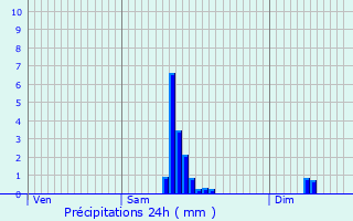 Graphique des précipitations prvues pour Habsheim