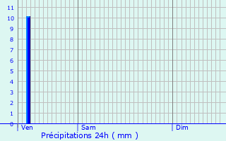 Graphique des précipitations prvues pour Charbuy