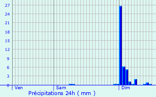 Graphique des précipitations prvues pour Saint-Marcel-en-Murat