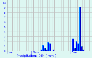 Graphique des précipitations prvues pour Lusigny