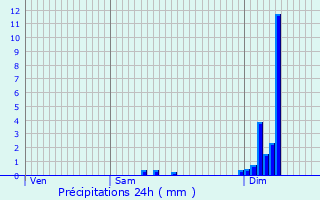 Graphique des précipitations prvues pour Bresnay