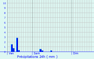 Graphique des précipitations prvues pour Noyers-Saint-Martin