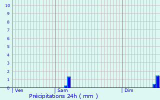 Graphique des précipitations prvues pour Thusy