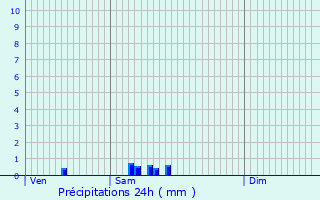 Graphique des précipitations prvues pour Ham