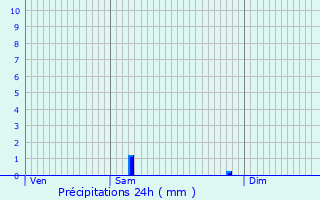 Graphique des précipitations prvues pour Miribel