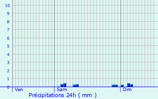 Graphique des précipitations prvues pour Blanzy