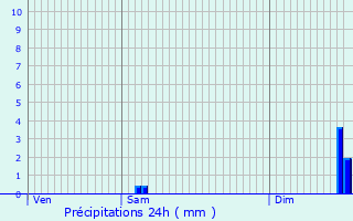 Graphique des précipitations prvues pour La Thuile