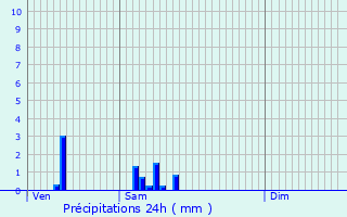 Graphique des précipitations prvues pour Bertry