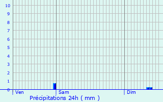 Graphique des précipitations prvues pour Sadirac