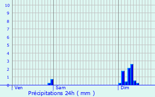 Graphique des précipitations prvues pour Riocaud