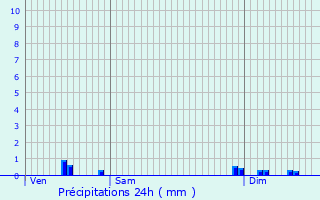 Graphique des précipitations prvues pour Gerzat