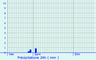 Graphique des précipitations prvues pour Coudekerque-Branche