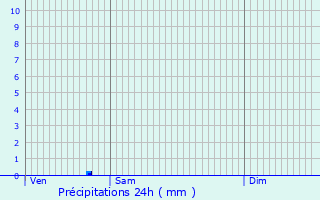 Graphique des précipitations prvues pour Montdidier