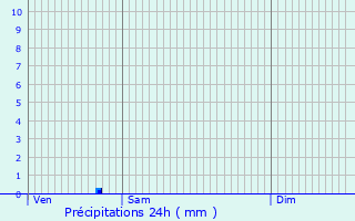 Graphique des précipitations prvues pour Fontaine-le-Comte