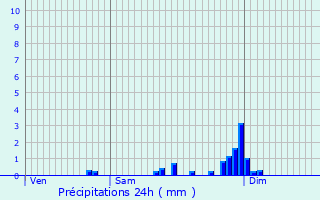 Graphique des précipitations prvues pour Vincey
