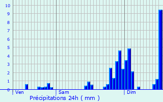 Graphique des précipitations prvues pour La Houssire