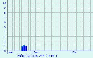 Graphique des précipitations prvues pour Snill