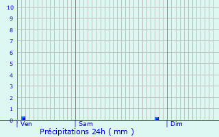 Graphique des précipitations prvues pour Osly-Courtil