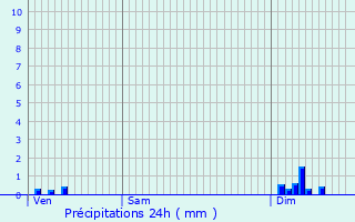 Graphique des précipitations prvues pour Saint-Rmy