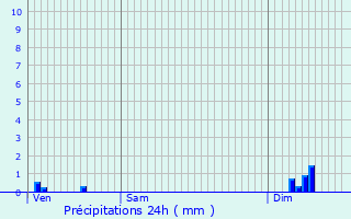 Graphique des précipitations prvues pour Dommartin