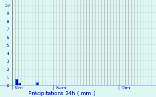 Graphique des précipitations prvues pour Corbas