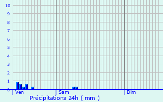Graphique des précipitations prvues pour Glatigny