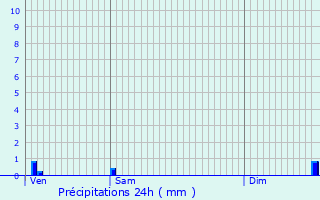 Graphique des précipitations prvues pour Ceyssac