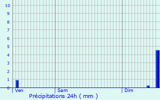 Graphique des précipitations prvues pour Saint-Flour