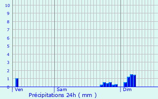 Graphique des précipitations prvues pour Arleuf