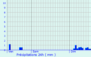 Graphique des précipitations prvues pour Reyssouze