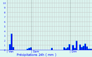 Graphique des précipitations prvues pour teimbes