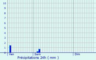 Graphique des précipitations prvues pour Meyzieu