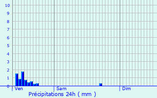 Graphique des précipitations prvues pour Bascharage