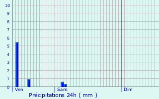 Graphique des précipitations prvues pour Mions