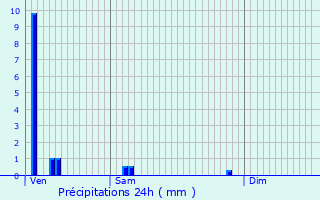 Graphique des précipitations prvues pour Francheville