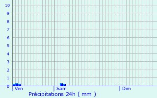 Graphique des précipitations prvues pour Haisnes