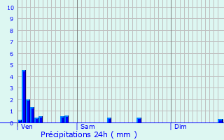 Graphique des précipitations prvues pour Maisons Boussert