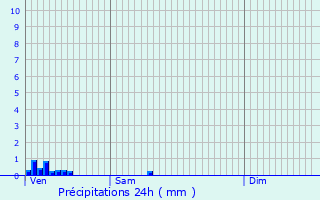 Graphique des précipitations prvues pour Courcelles-ls-Gisors