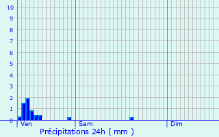 Graphique des précipitations prvues pour Pulvermhle