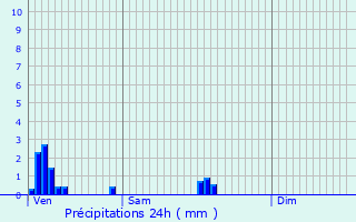 Graphique des précipitations prvues pour Doncols